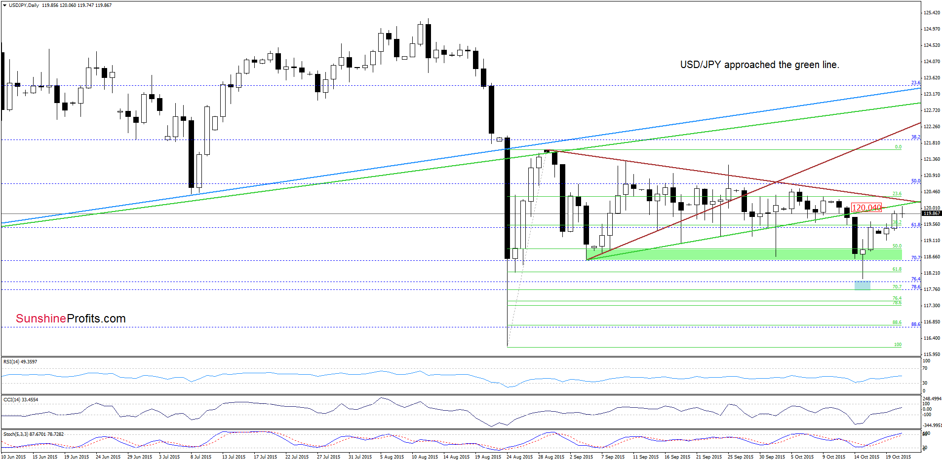 USD/JPY - the daily chart