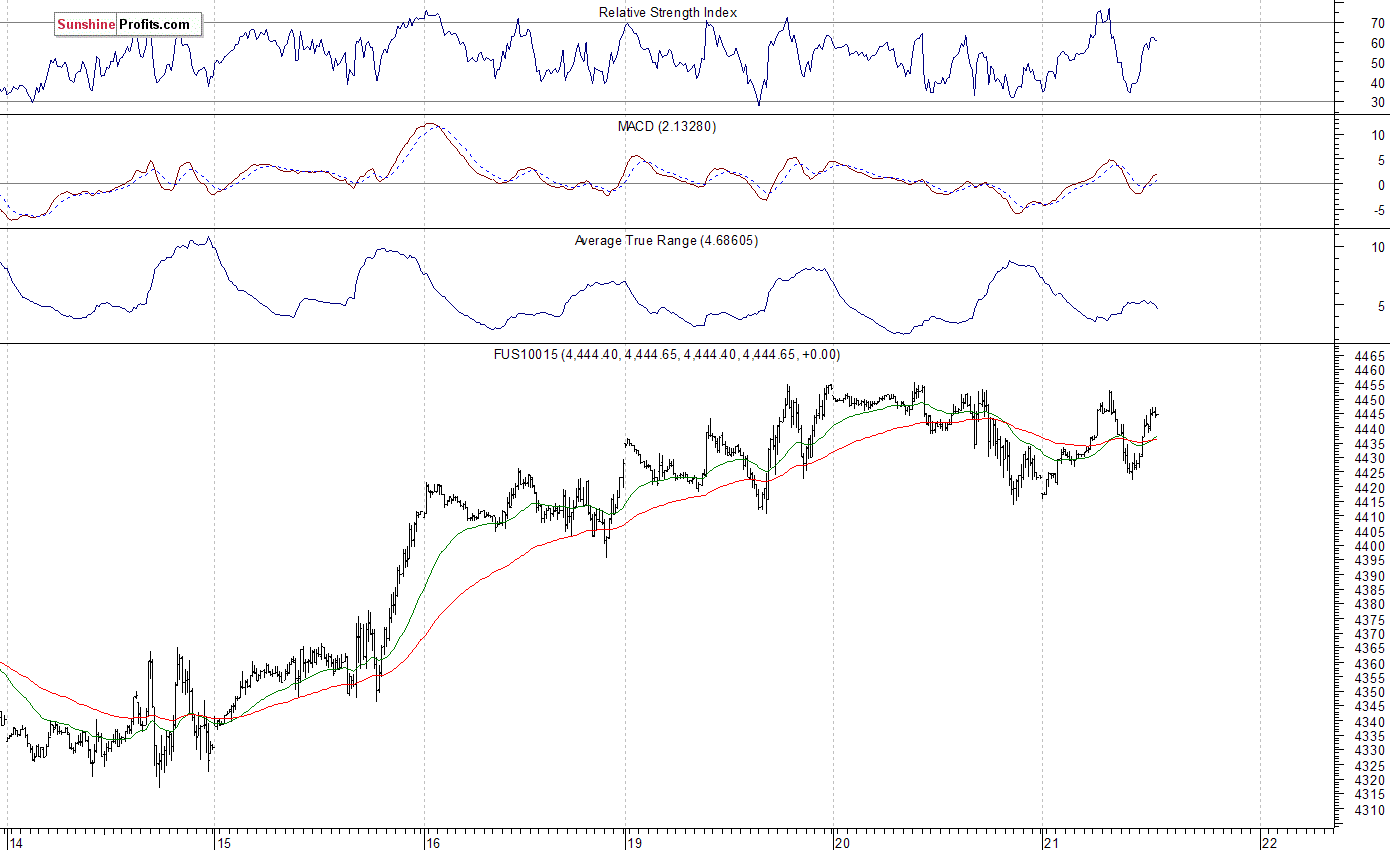 Nasdaq100 futures contract - Nasdaq 100 index chart - NDX