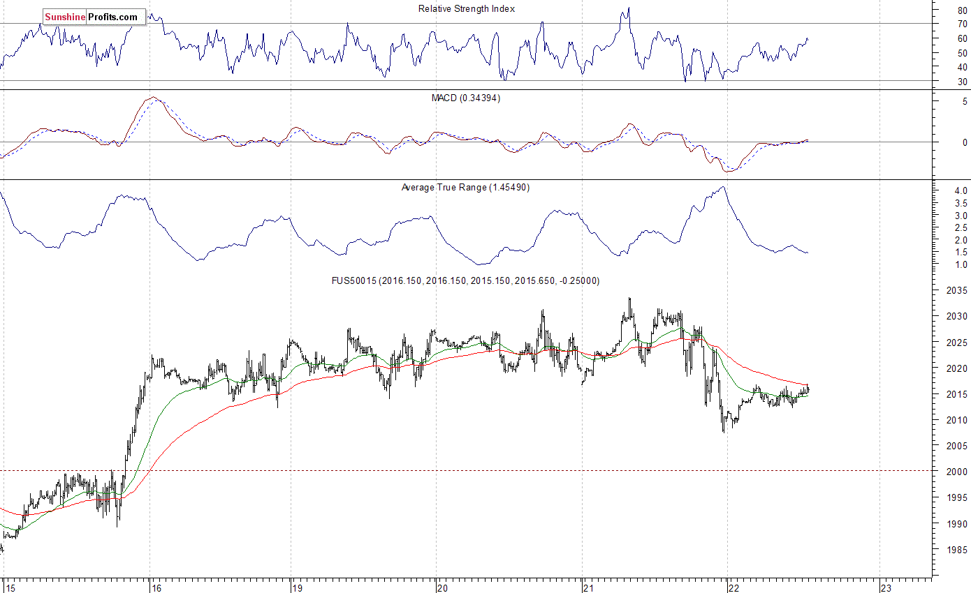 S&P 500 futures contract - S&P 500 index chart - SPX