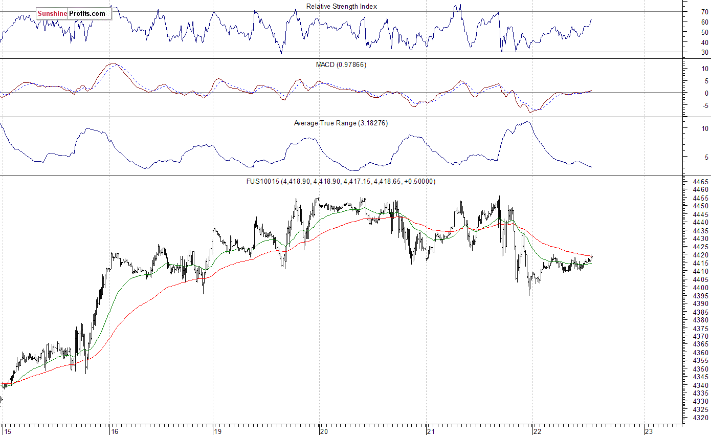 Nasdaq100 futures contract - Nasdaq 100 index chart - NDX