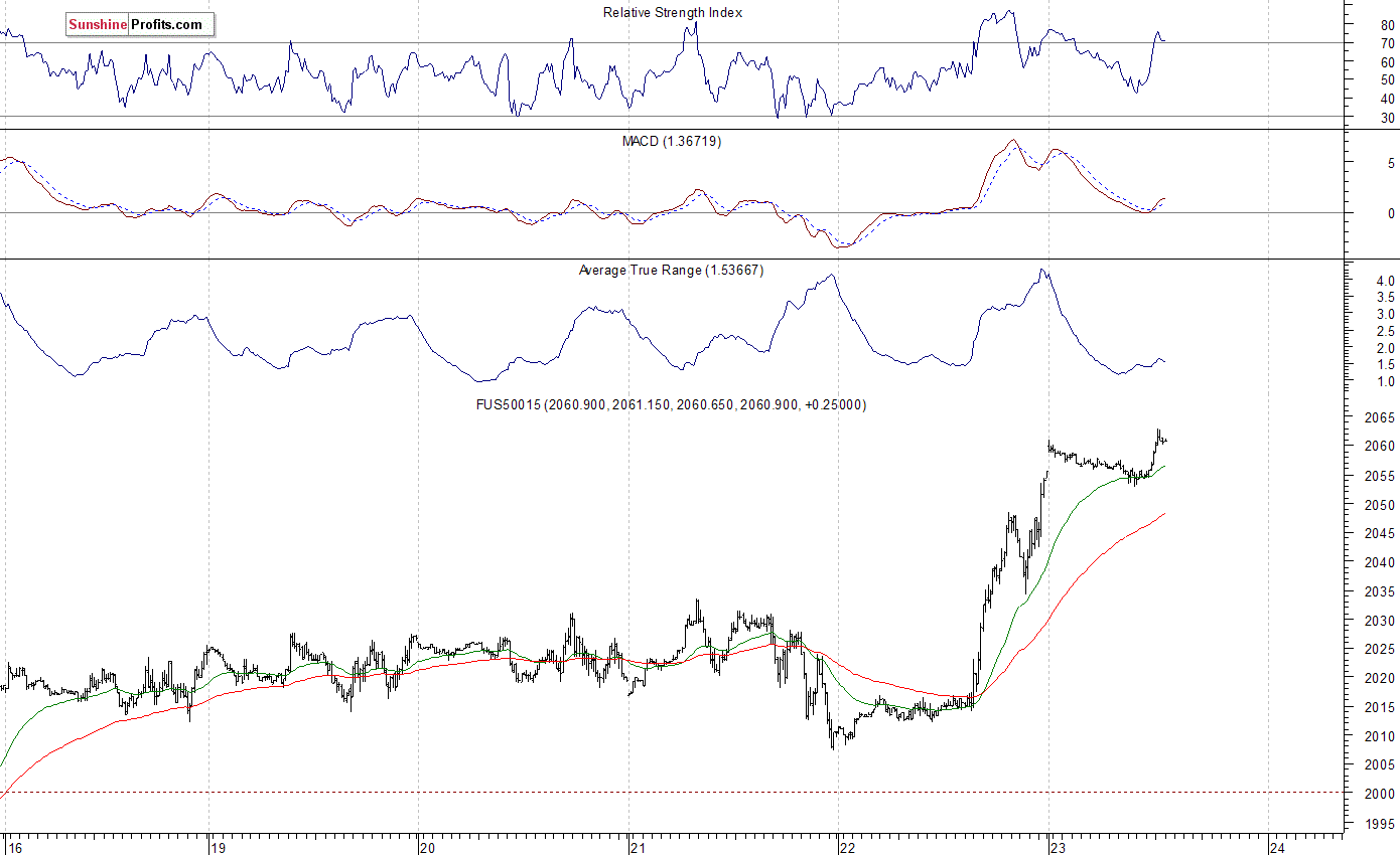 S&P 500 futures contract - S&P 500 index chart - SPX