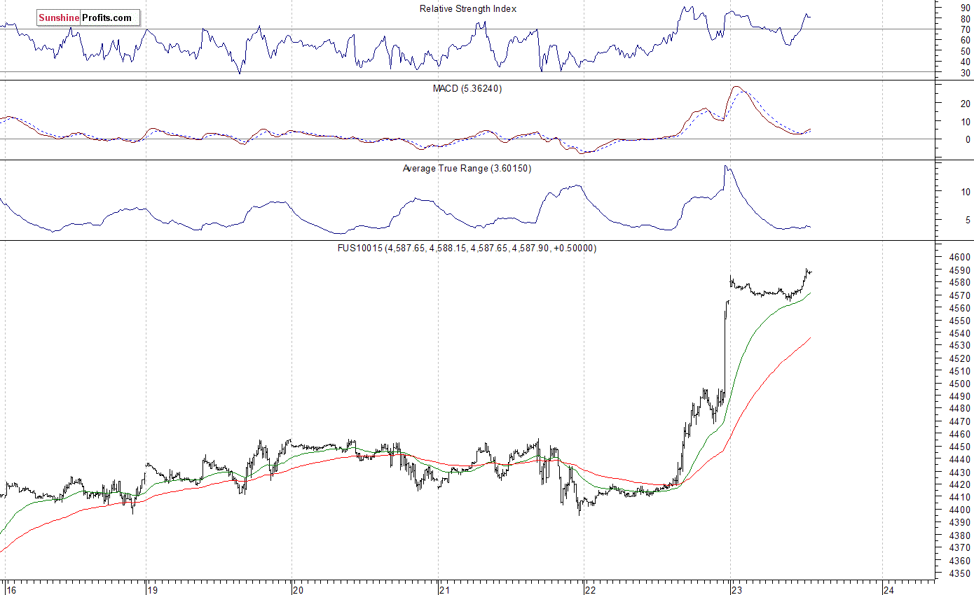 Nasdaq100 futures contract - Nasdaq 100 index chart - NDX