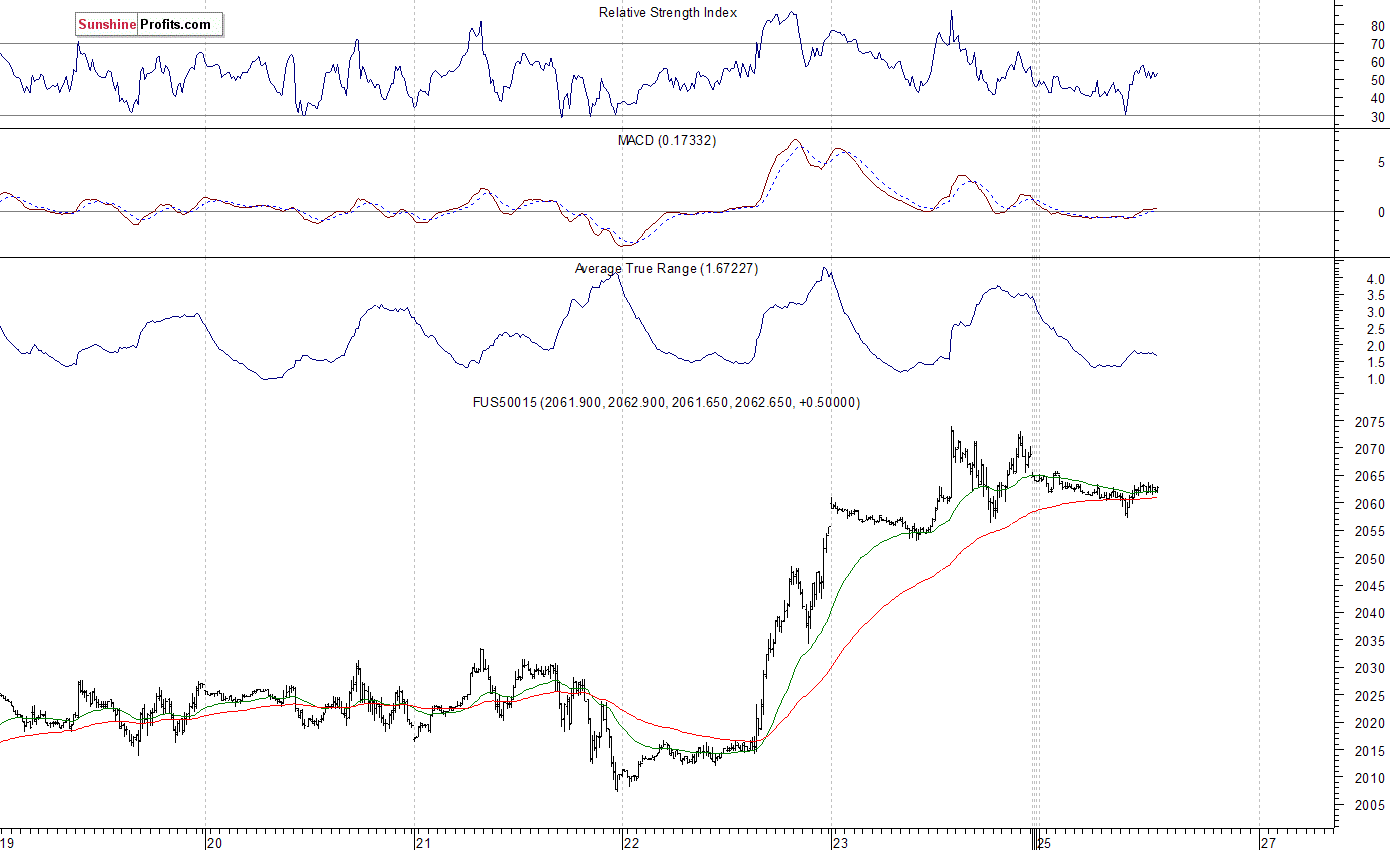 S&P 500 futures contract - S&P 500 index chart - SPX