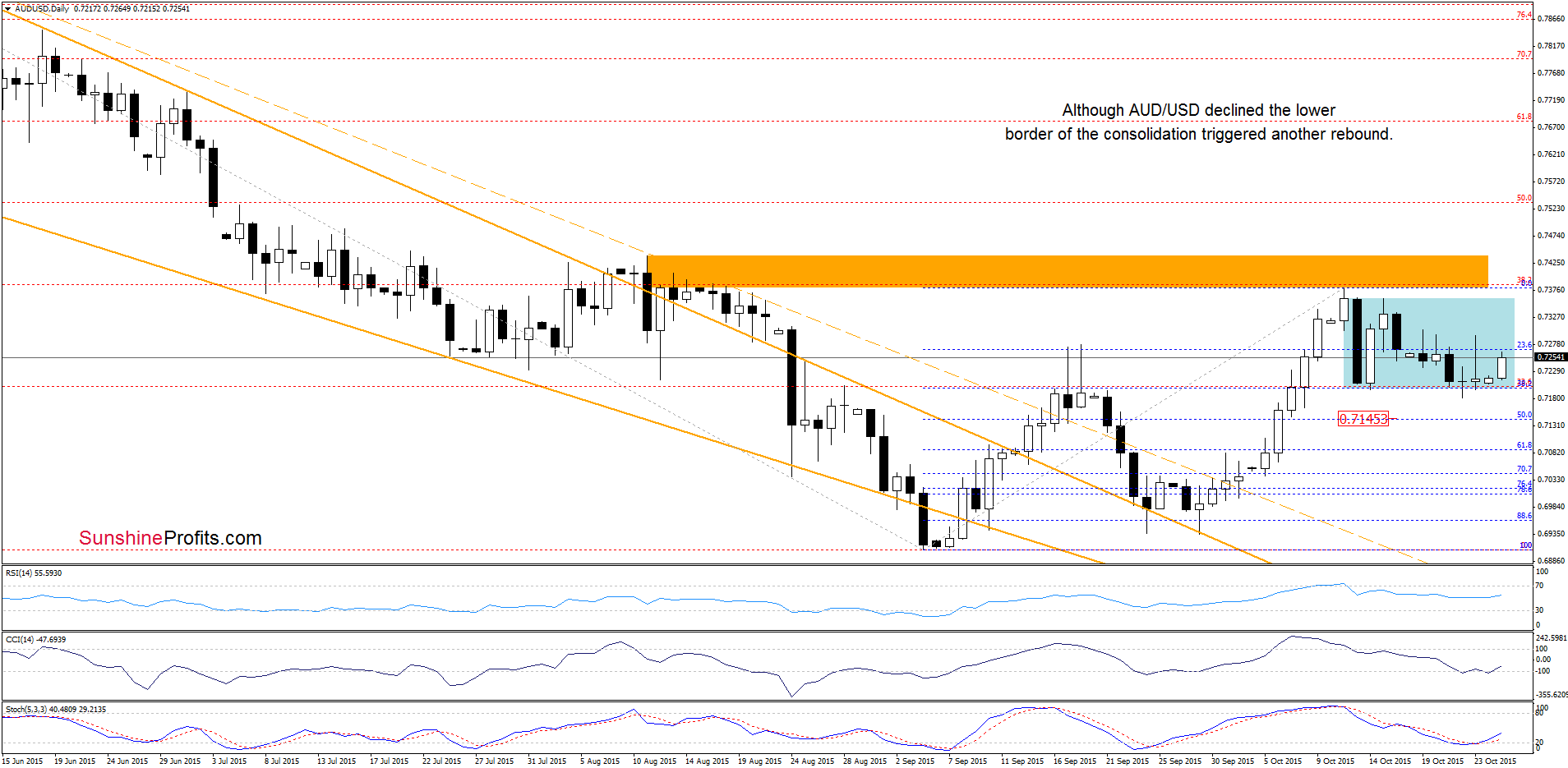 AUD/USD - the daily chart