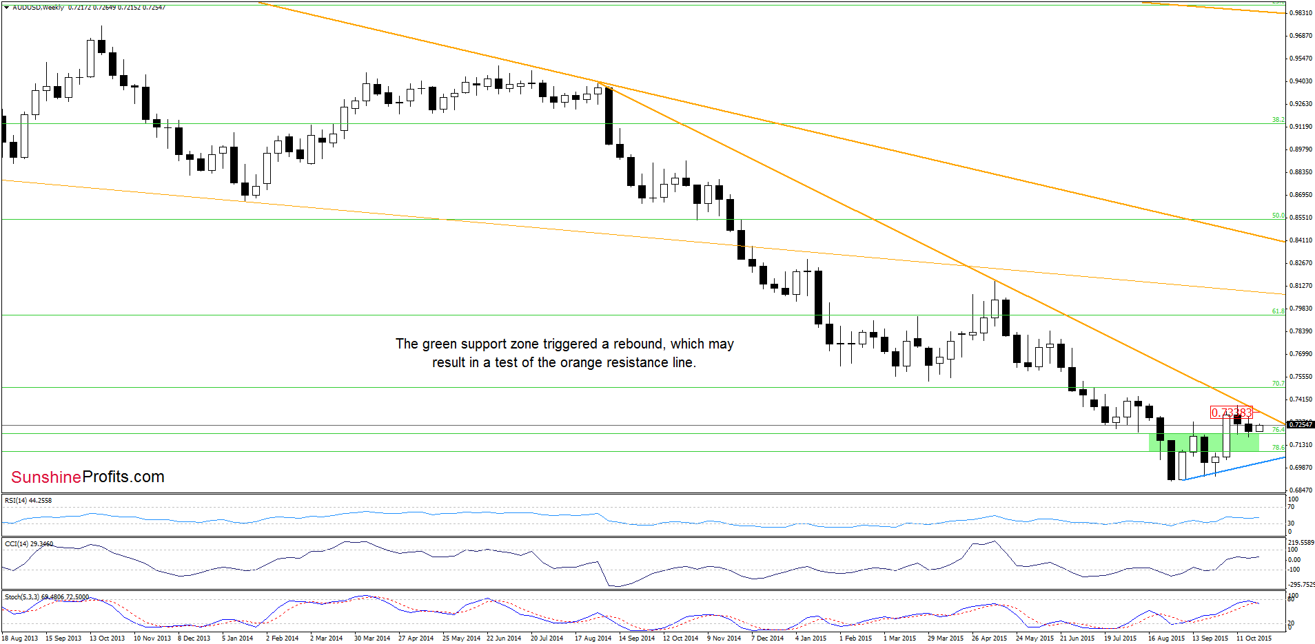 AUD/USD - the weekly chart