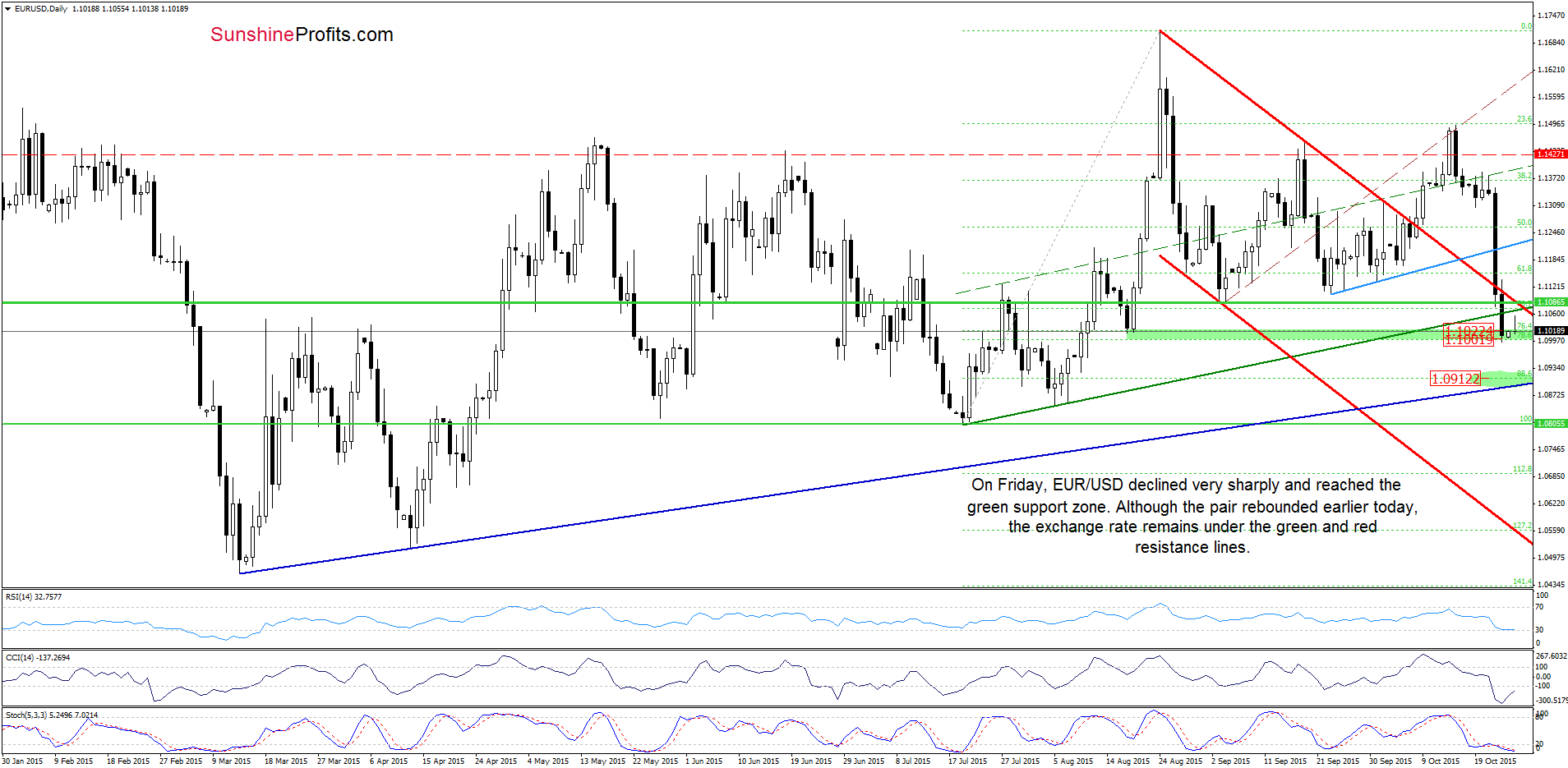 EUR/USD - the daily chart