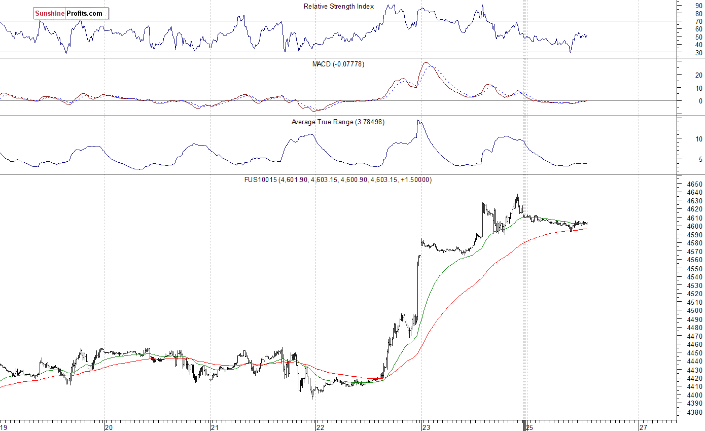 Nasdaq100 futures contract - Nasdaq 100 index chart - NDX