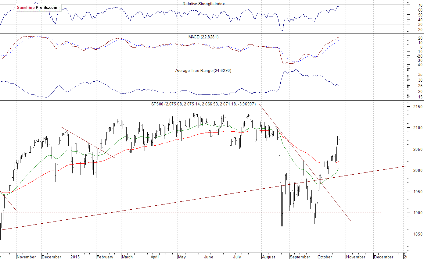 Daily S&P 500 index chart - SPX, Large Cap Index