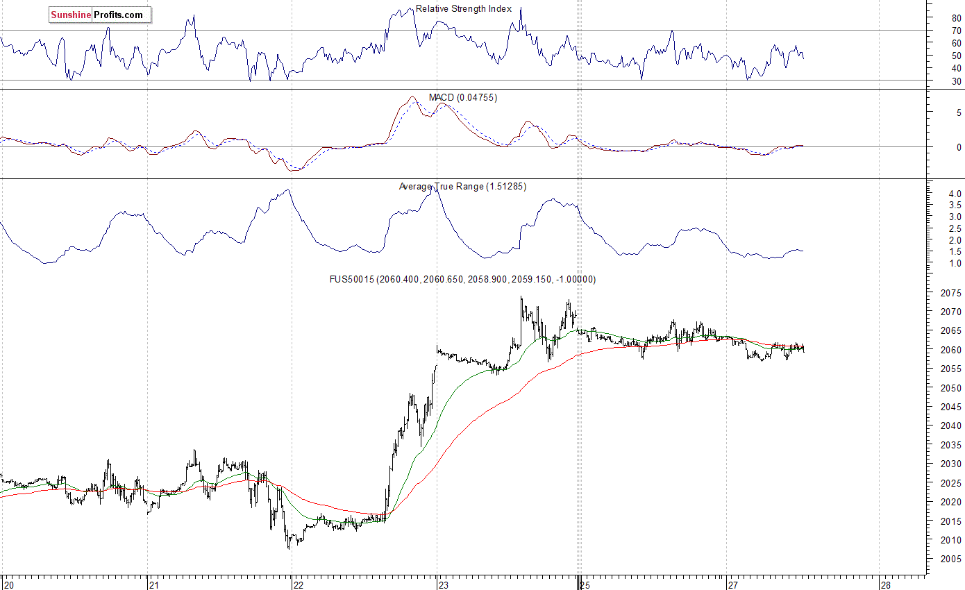 S&P 500 futures contract - S&P 500 index chart - SPX