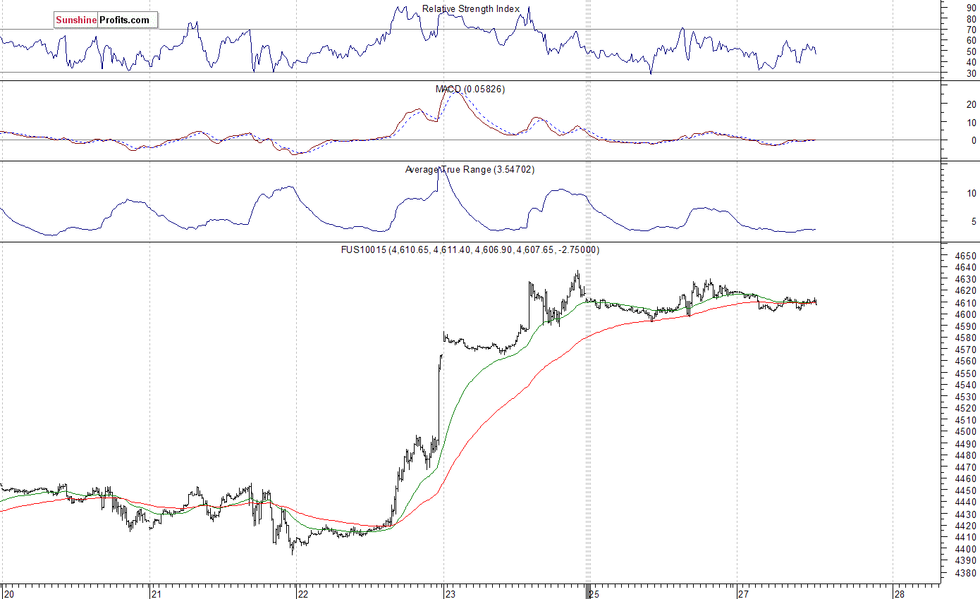 Nasdaq100 futures contract - Nasdaq 100 index chart - NDX