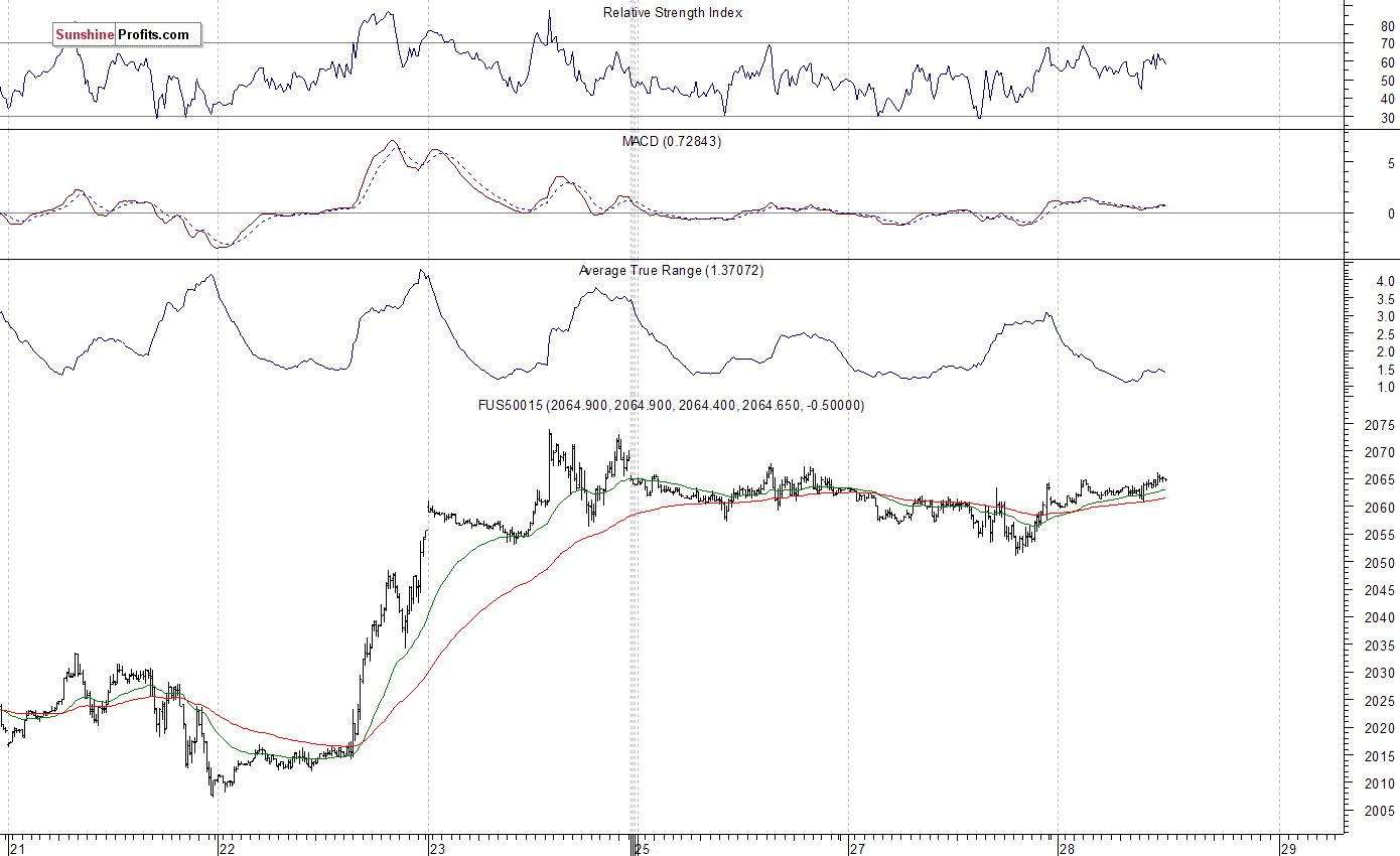 S&P 500 futures contract - S&P 500 index chart - SPX