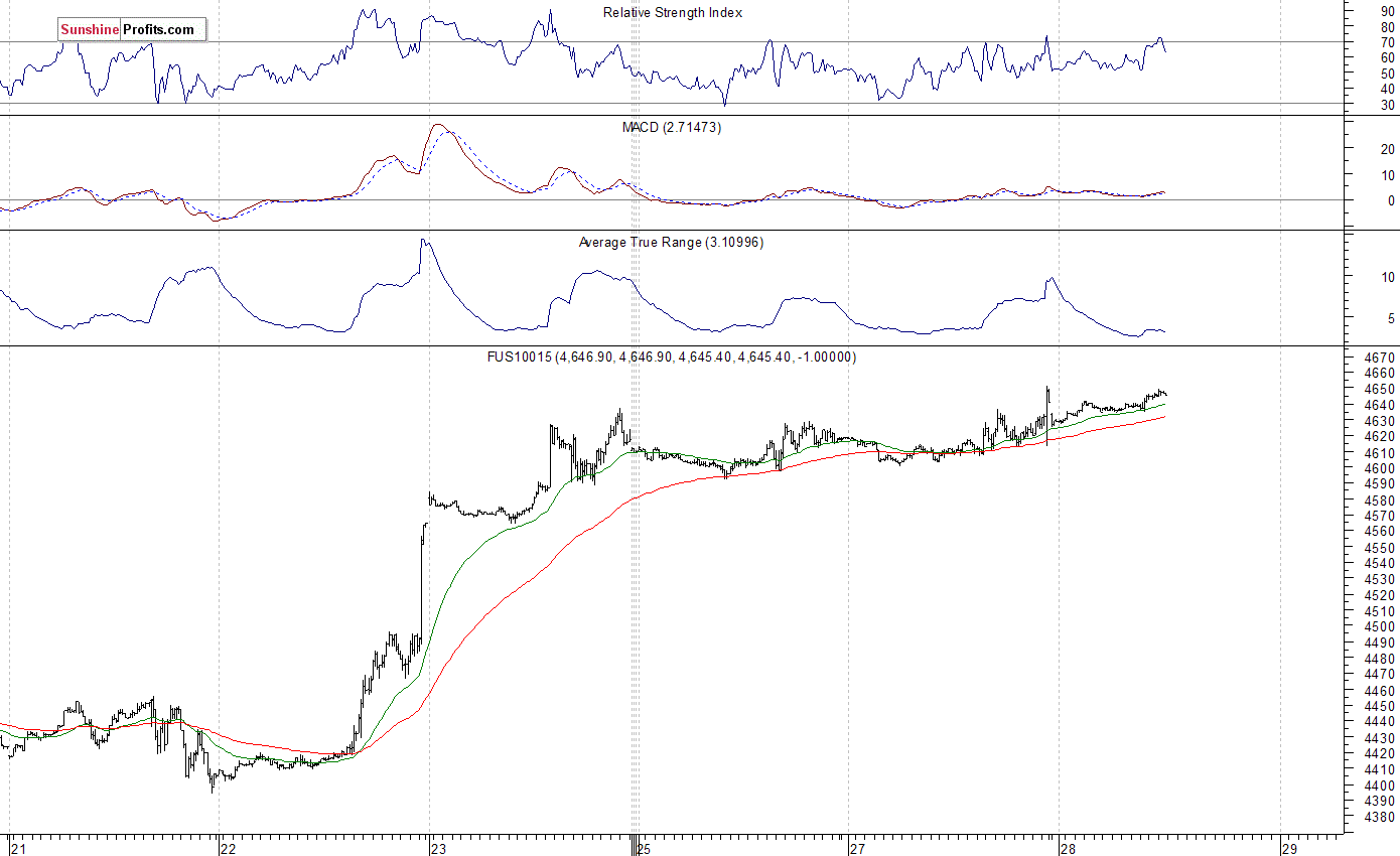 Nasdaq100 futures contract - Nasdaq 100 index chart - NDX