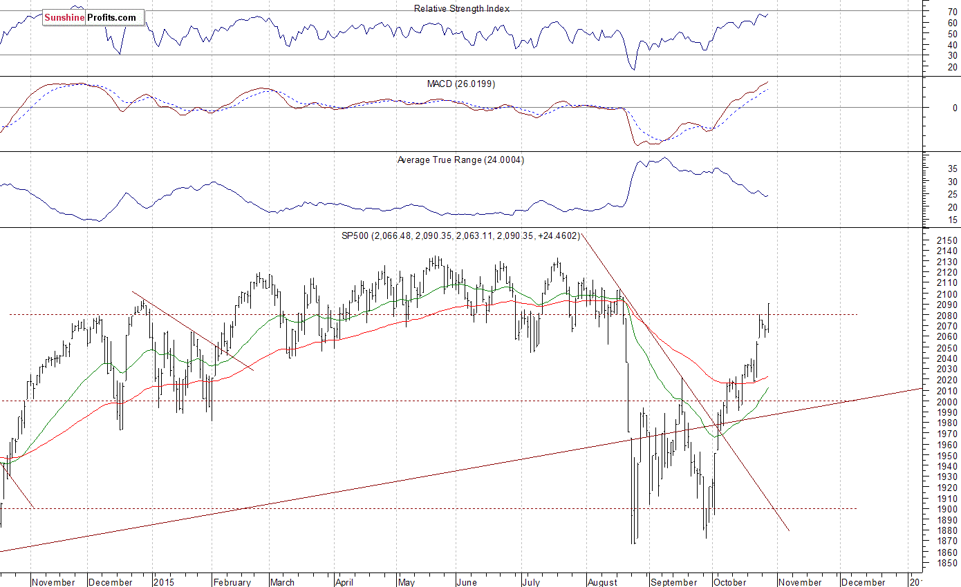 Daily S&P 500 index chart - SPX, Large Cap Index