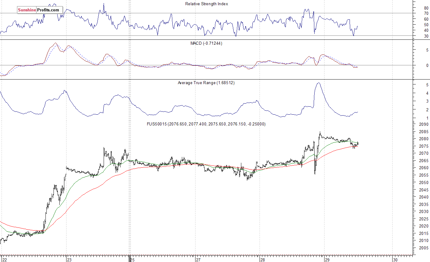 S&P 500 futures contract - S&P 500 index chart - SPX