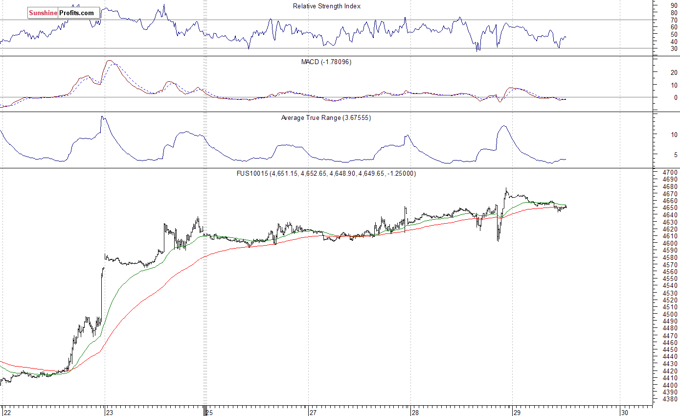 Nasdaq100 futures contract - Nasdaq 100 index chart - NDX