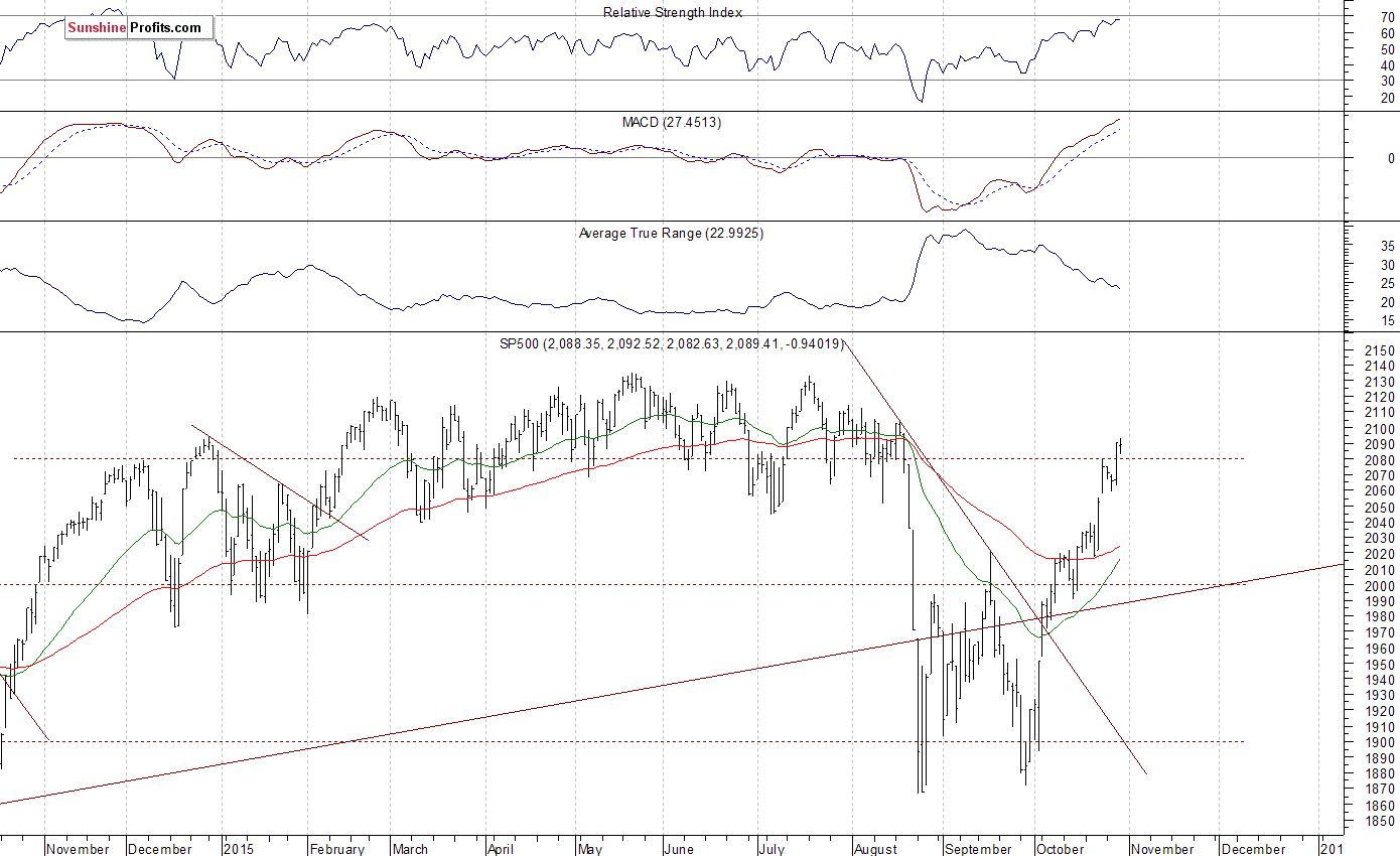 Daily S&P 500 index chart - SPX, Large Cap Index