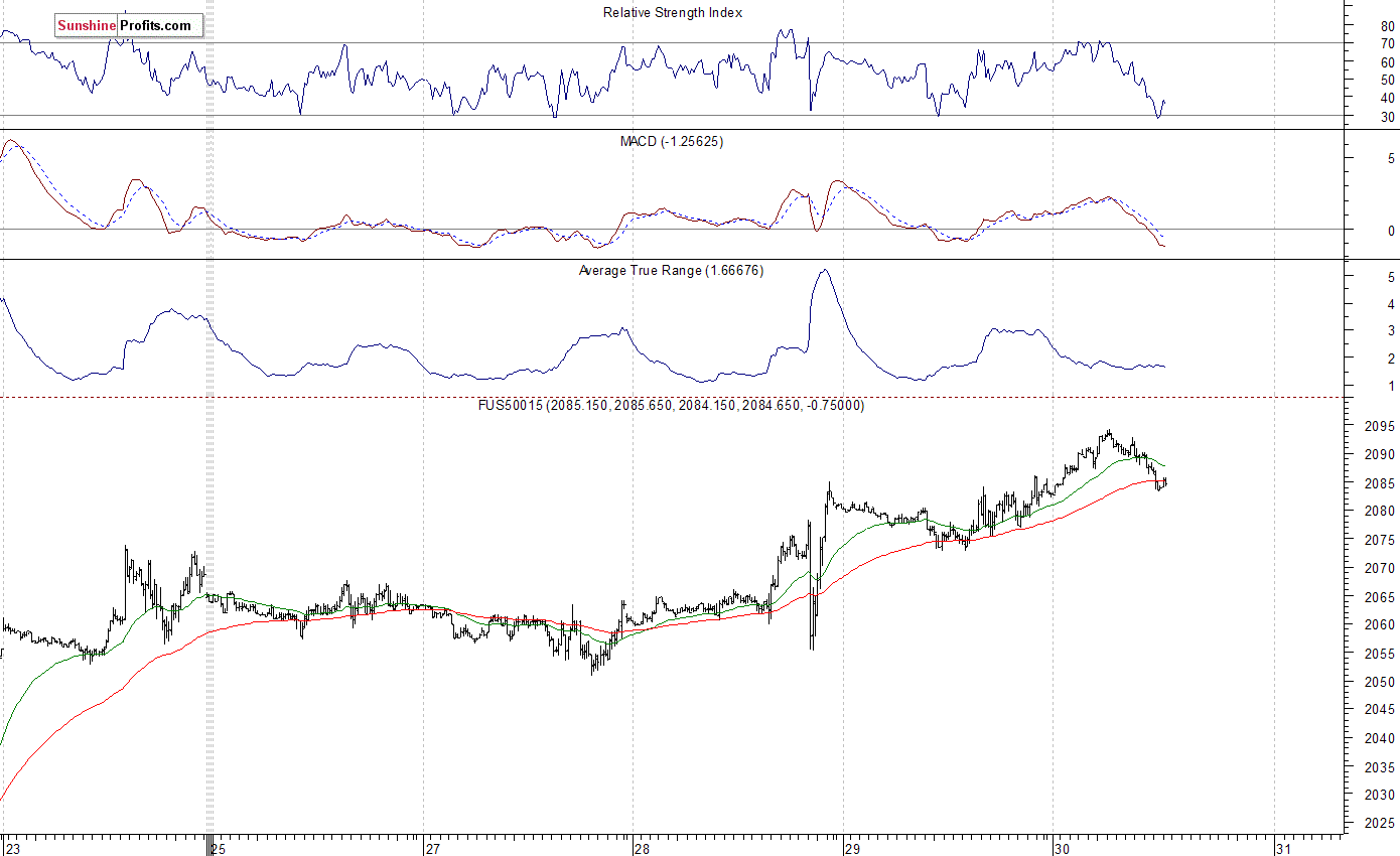 S&P 500 futures contract - S&P 500 index chart - SPX