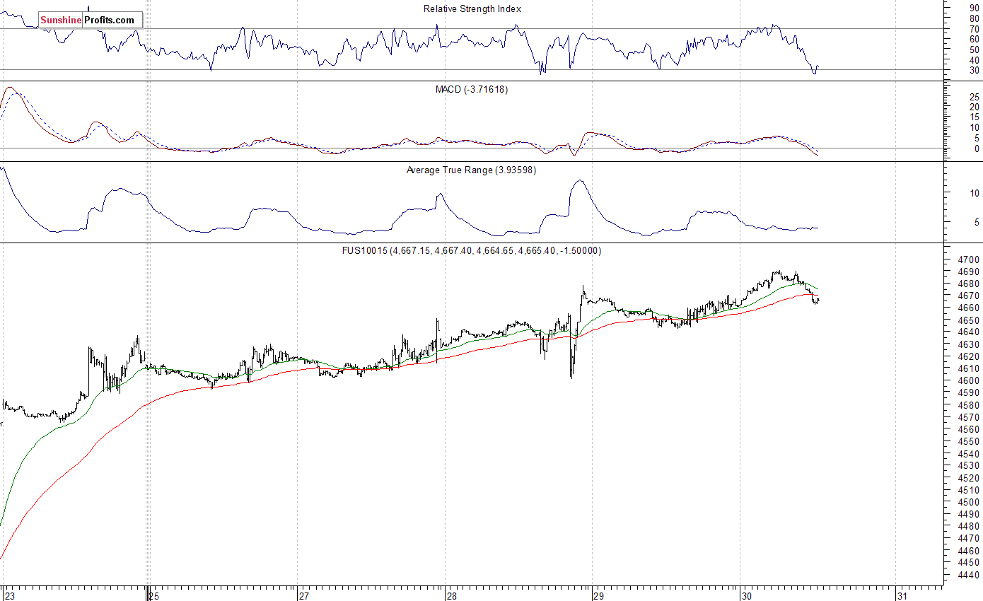 Nasdaq100 futures contract - Nasdaq 100 index chart - NDX