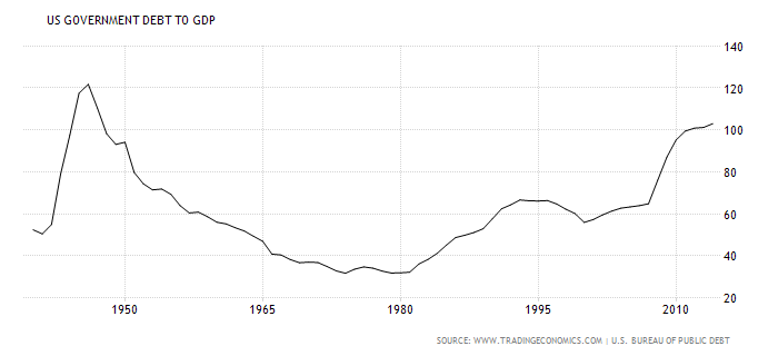 U.S. Government Debt to GDP from 1940 to 2015