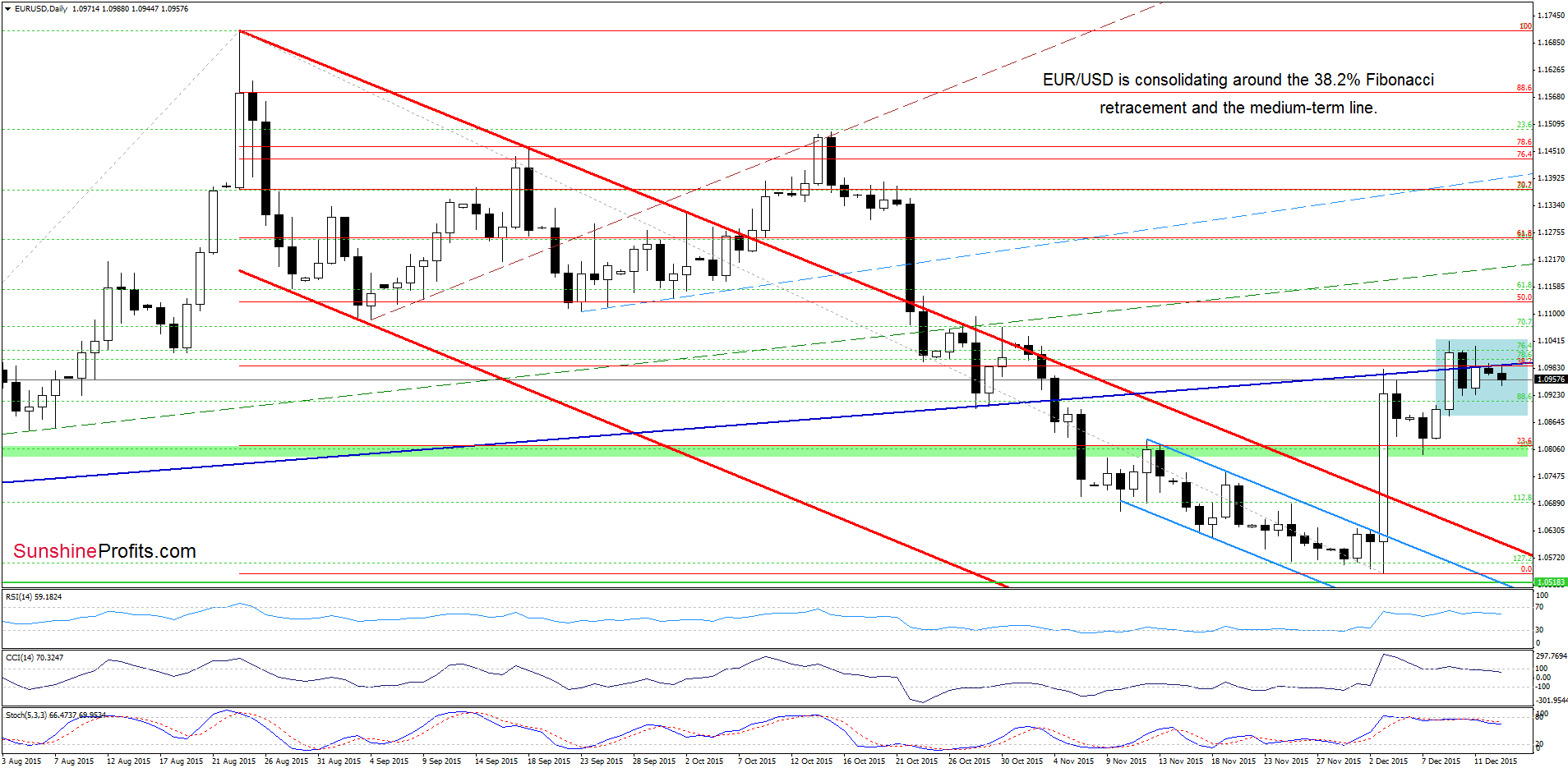 EUR/USD - the daily chart