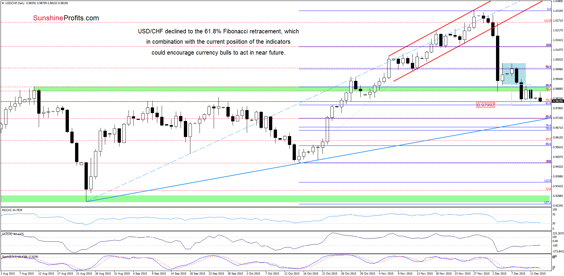 USD/CHF - the daily chart