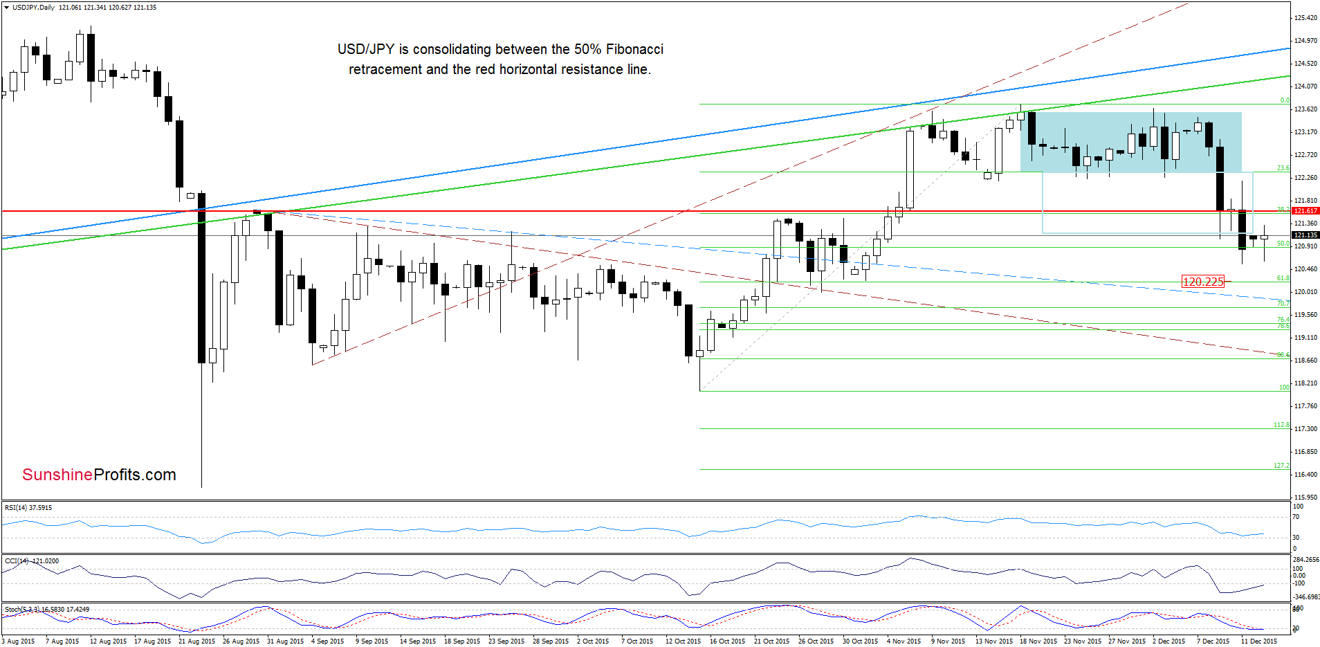 USD/JPY - the daily chart