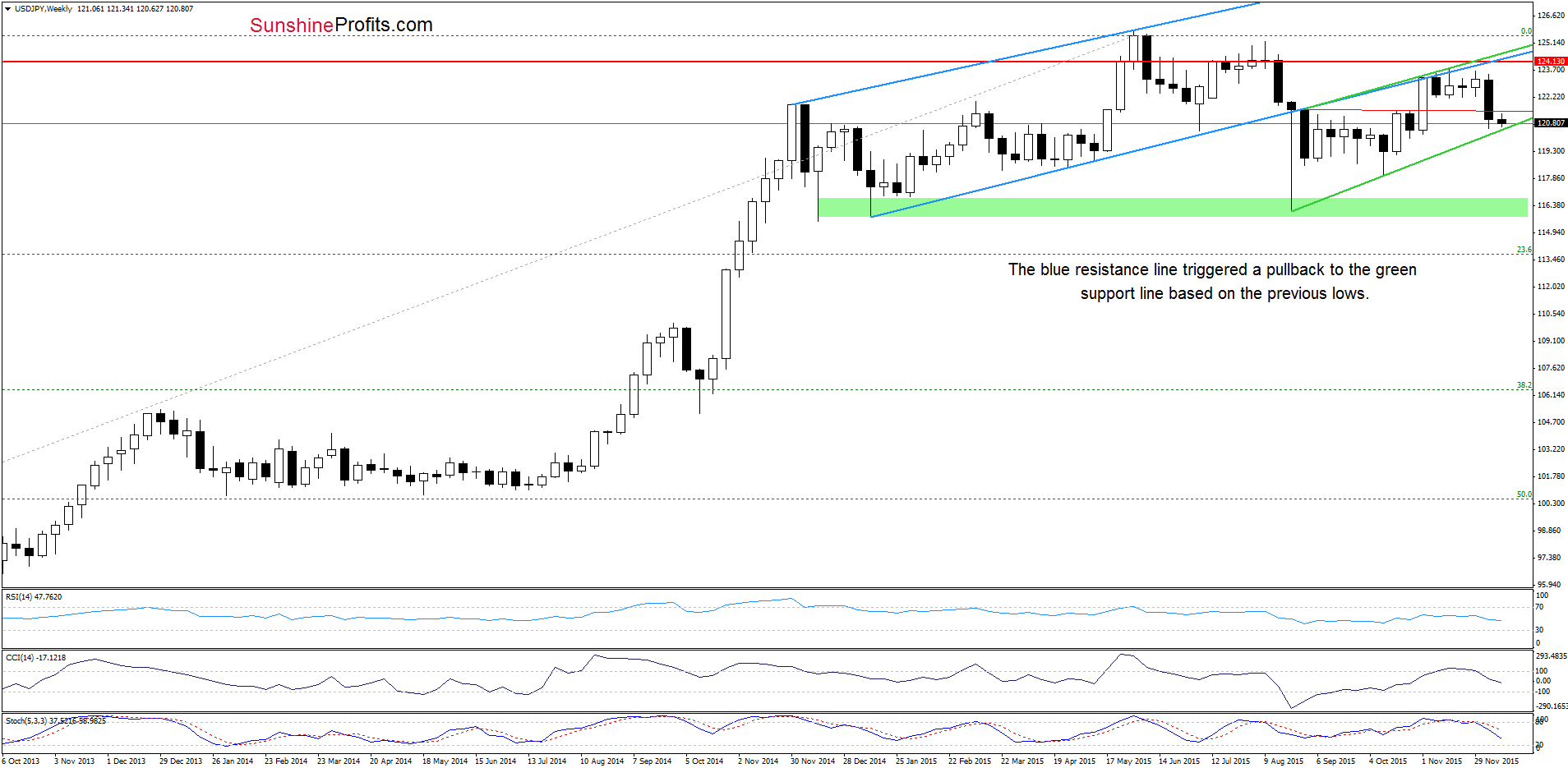 USD/JPY - the weekly chart