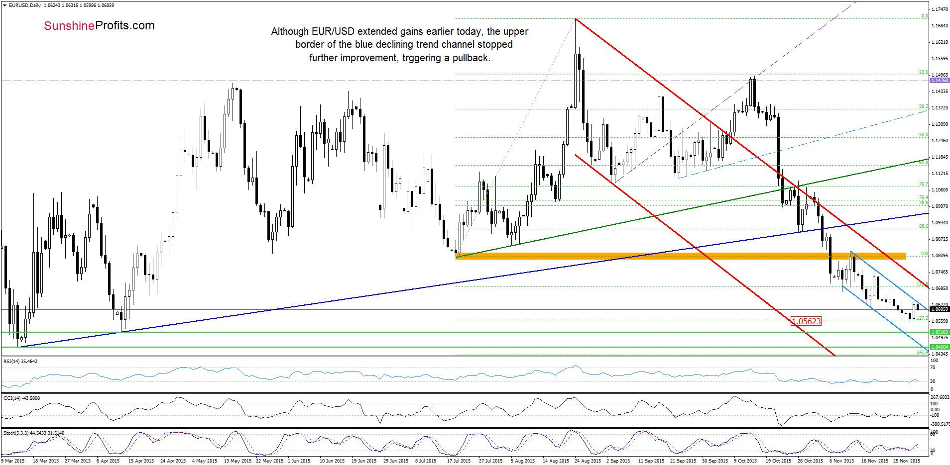 EUR/USD - the daily chart