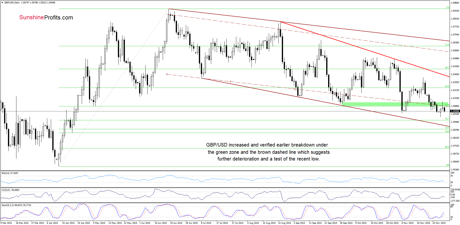 GBP/USD - the daily chart