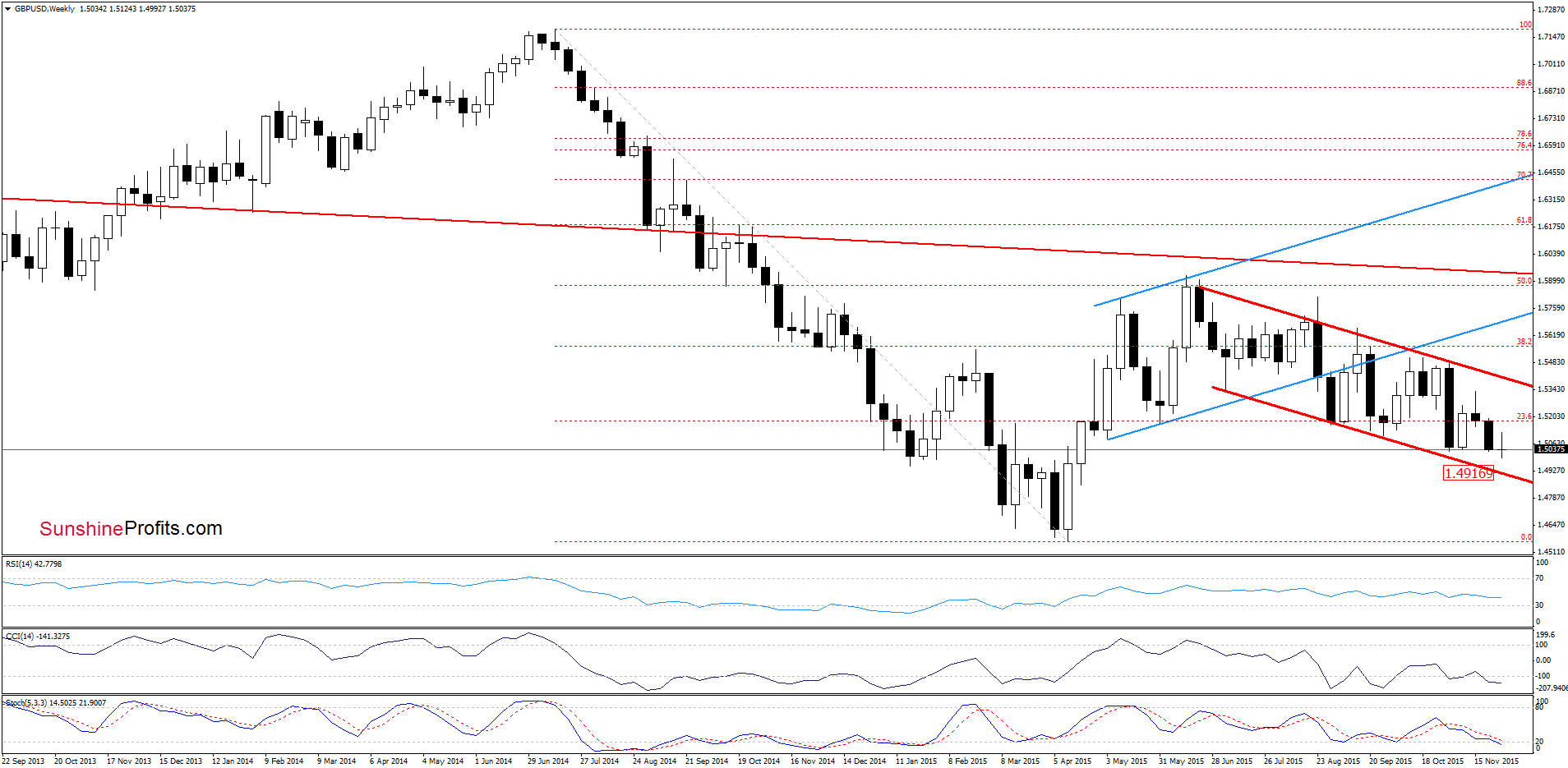 GBP/USD - the weekly chart