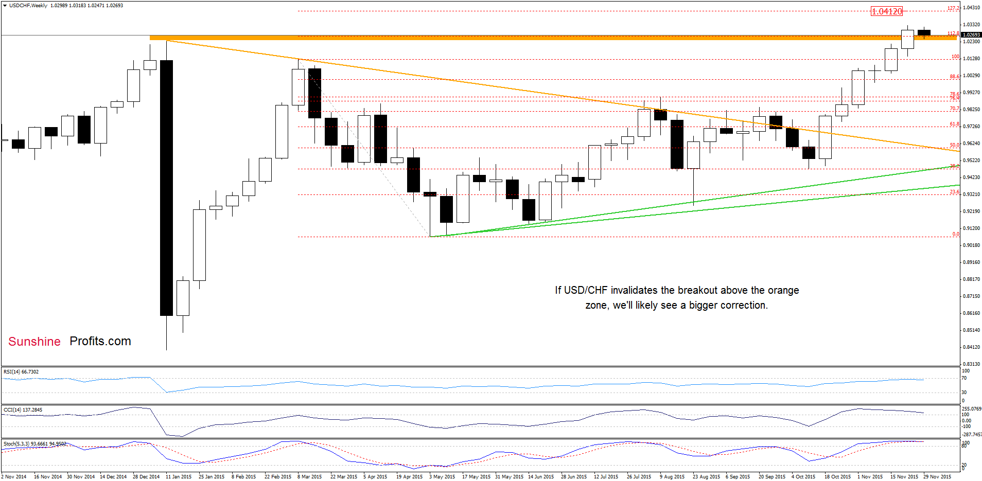 USD/CHF - the weekly chart