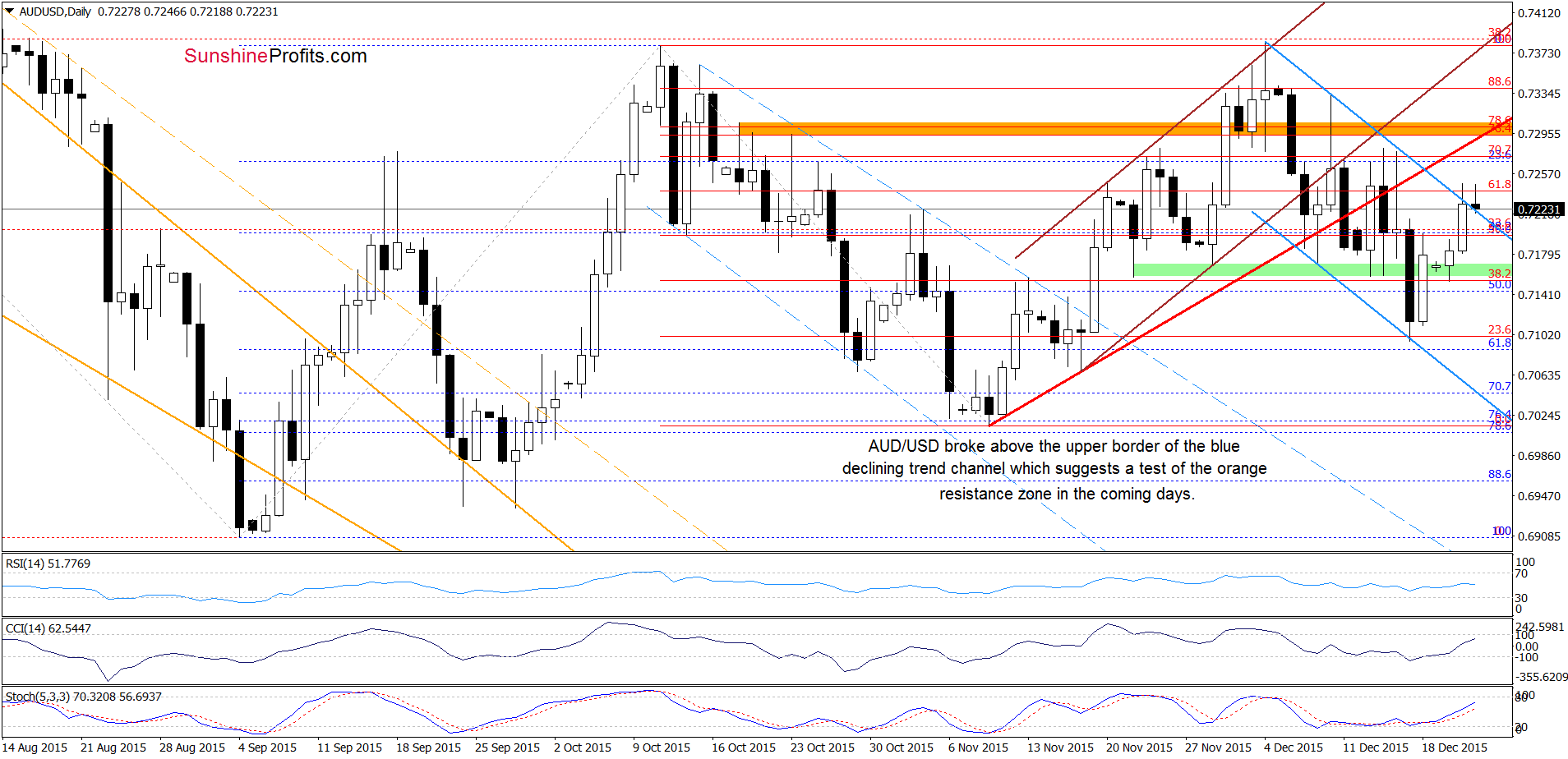 AUD/USD - the daily chart