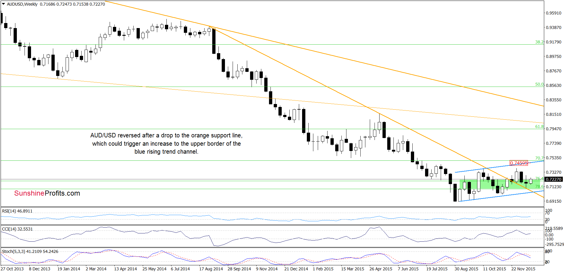 AUD/USD - the weekly chart