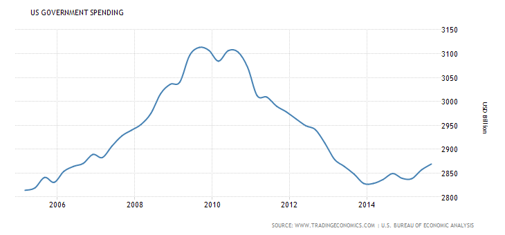 The U.S. government spending from 2005 to 2015 (in billion dollars)