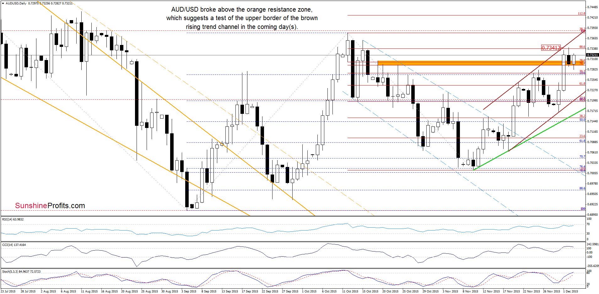 AUD/USD - the daily chart