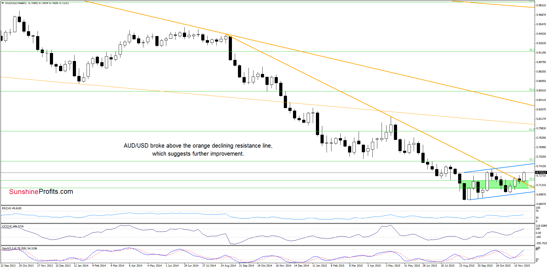 AUD/USD - the weekly chart