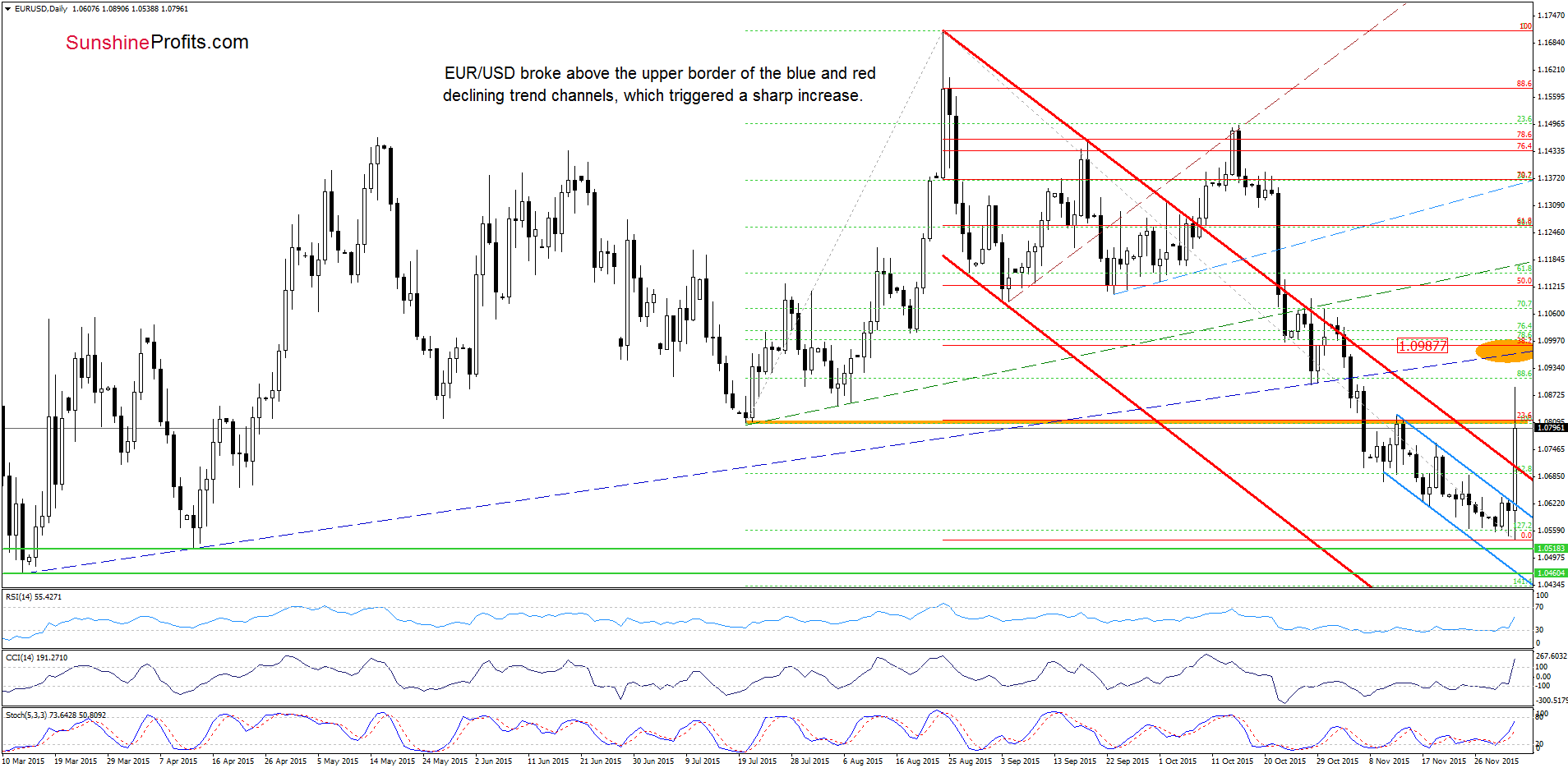 EUR/USD - the daily chart