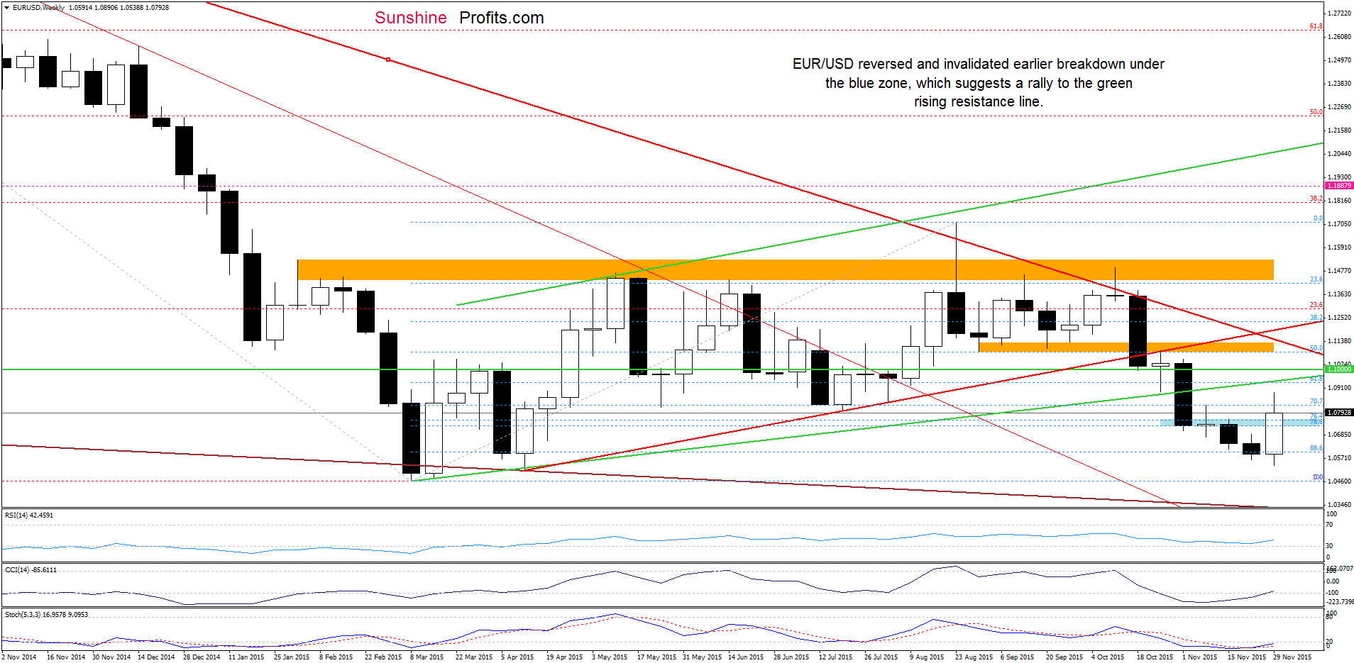 EUR/USD - the weekly chart