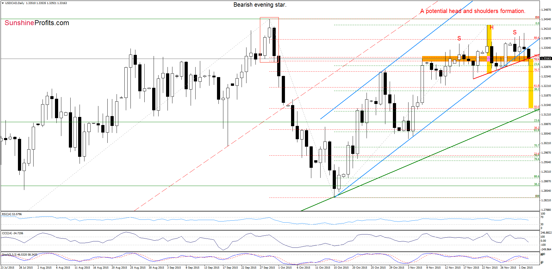 USD/CAD - the daily chart