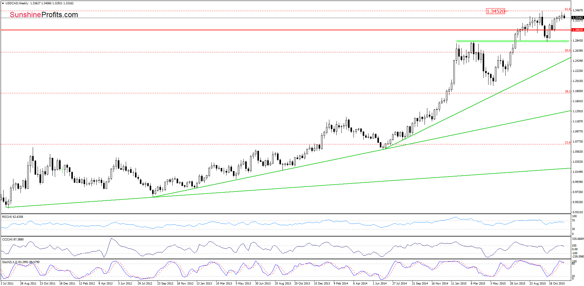 USD/CAD - the weekly chart