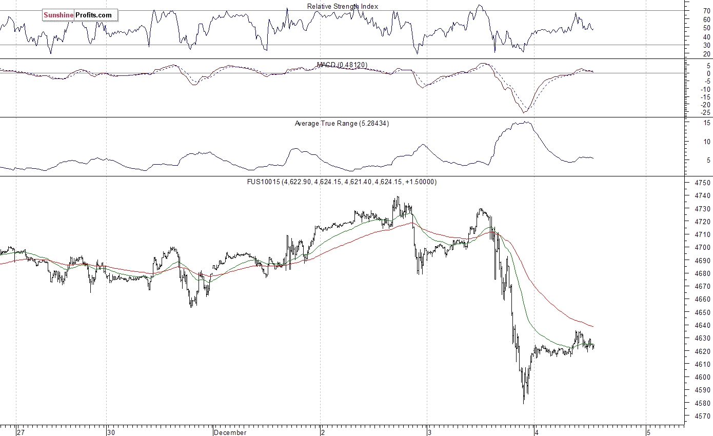 Nasdaq100 futures contract - Nasdaq 100 index chart - NDX