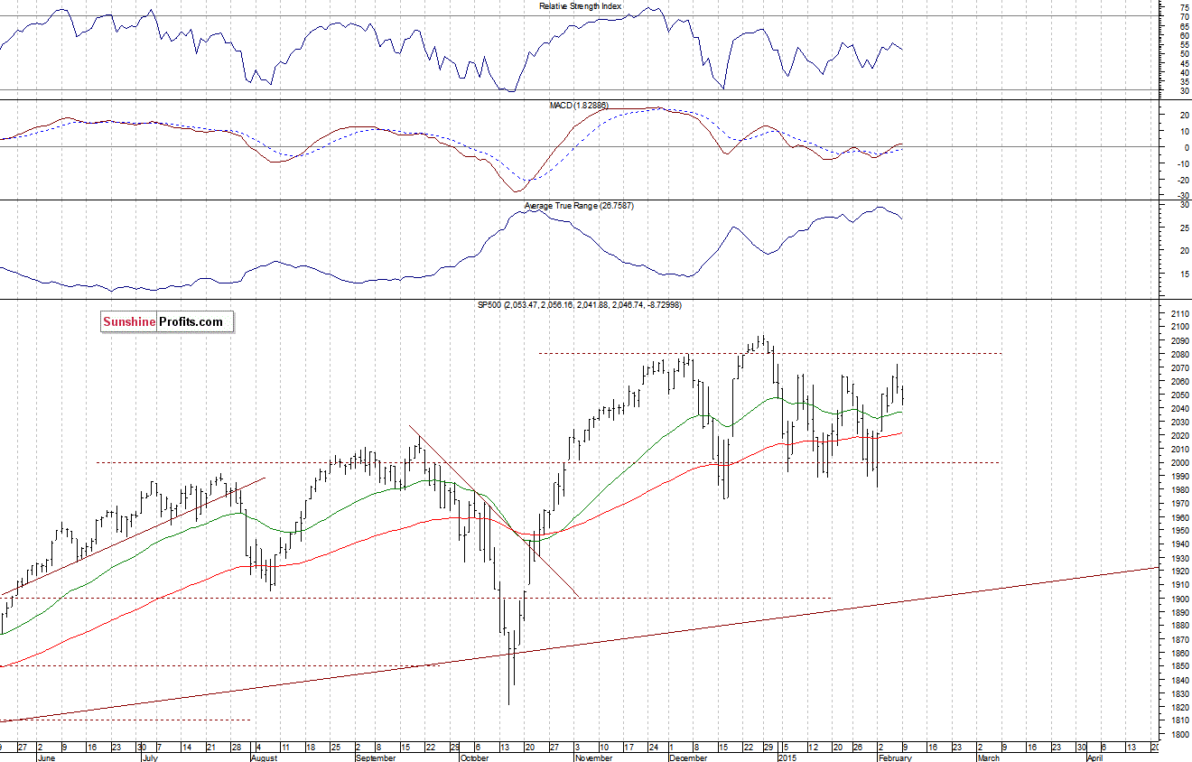 Daily S&P 500 index chart - SPX, Large Cap Index