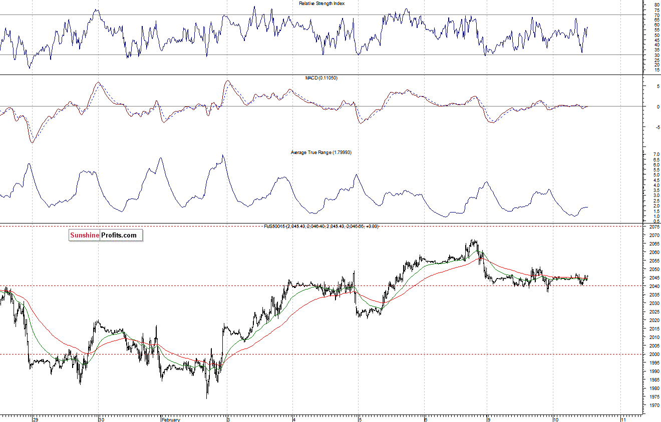 S&P500 futures contract - S&P 500 index chart - SPX