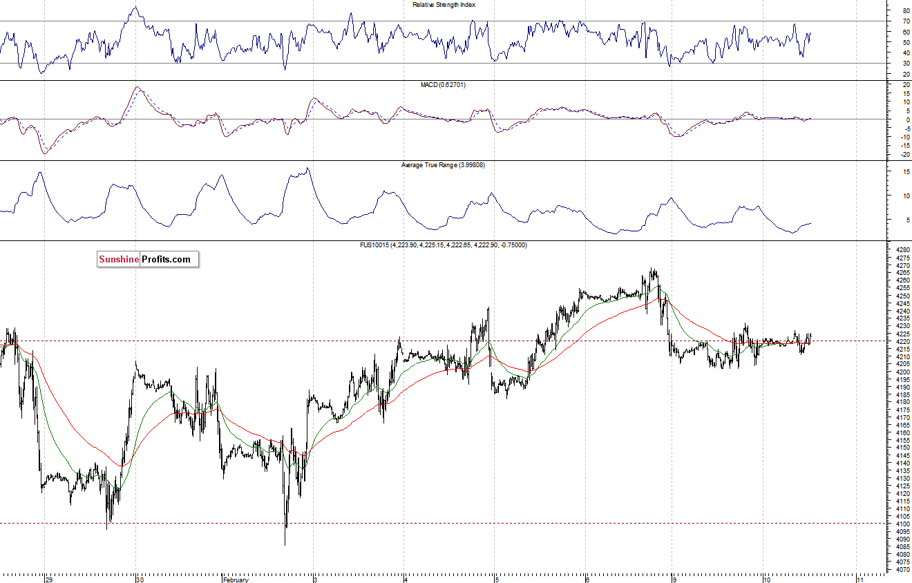 Nasdaq100 futures contract - Nasdaq 100 index chart - NDX