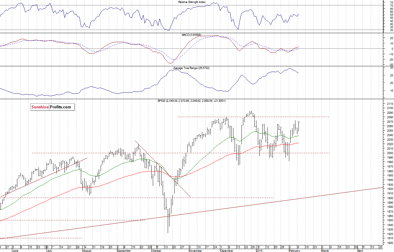 Daily S&P 500 index chart - SPX, Large Cap Index