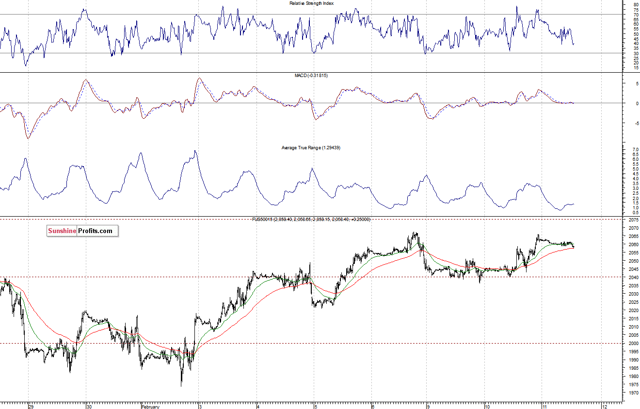 S&P500 futures contract - S&P 500 index chart - SPX