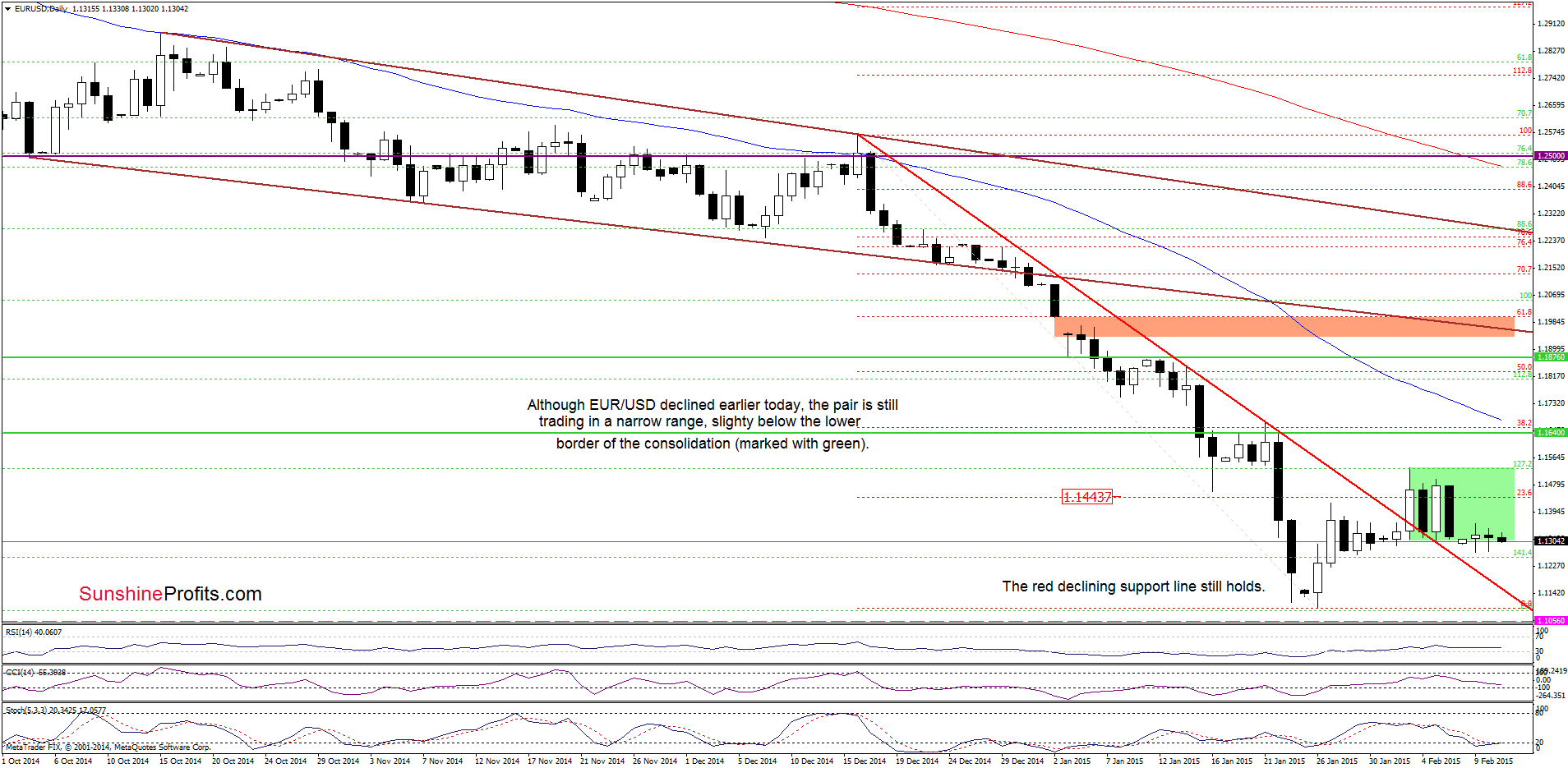 EUR/USD - the daily chart