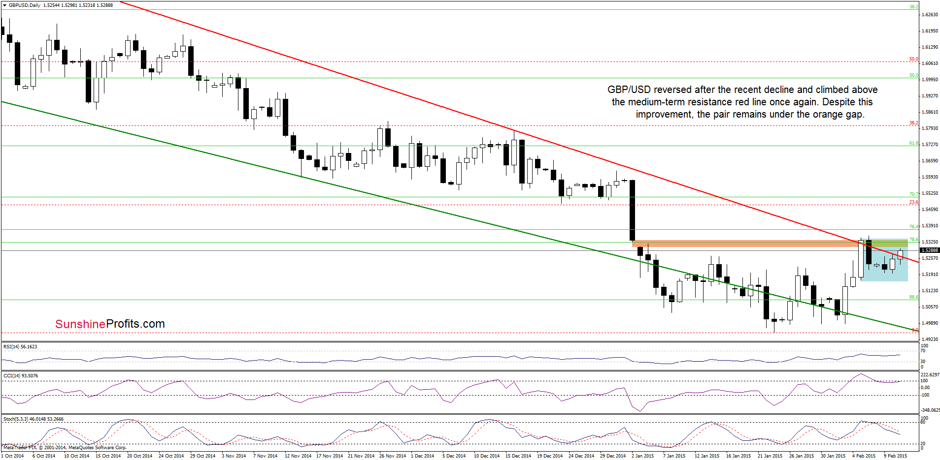 GBP/USD - the daily chart