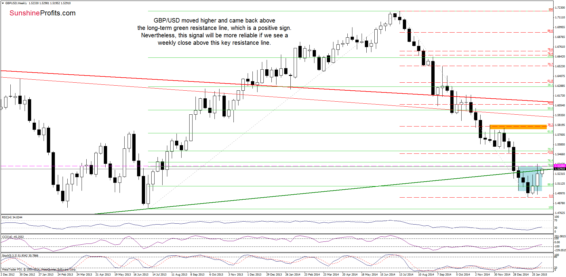 GBP/USD - the weekly chart