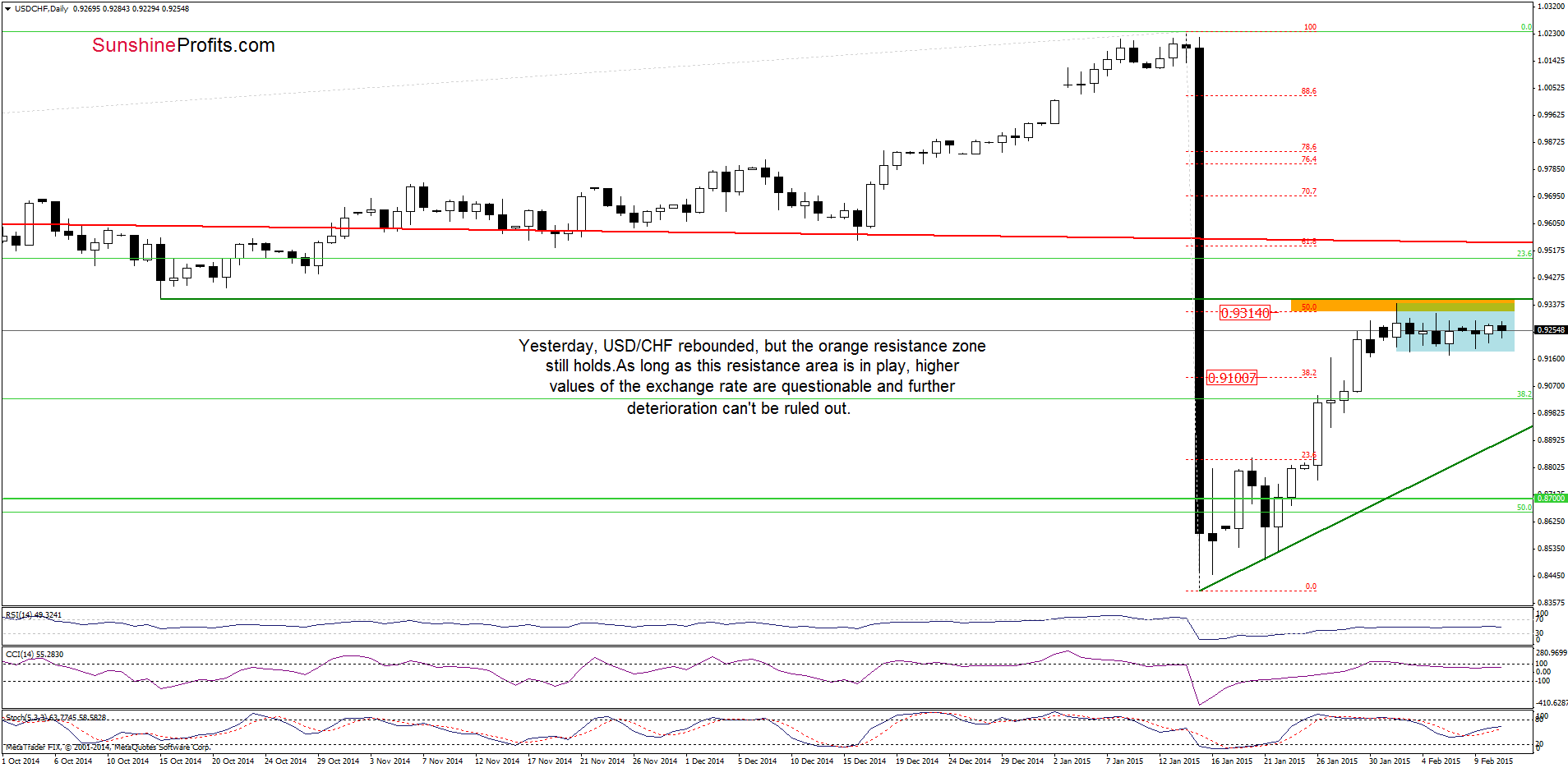 USD/CHF - the daily chart